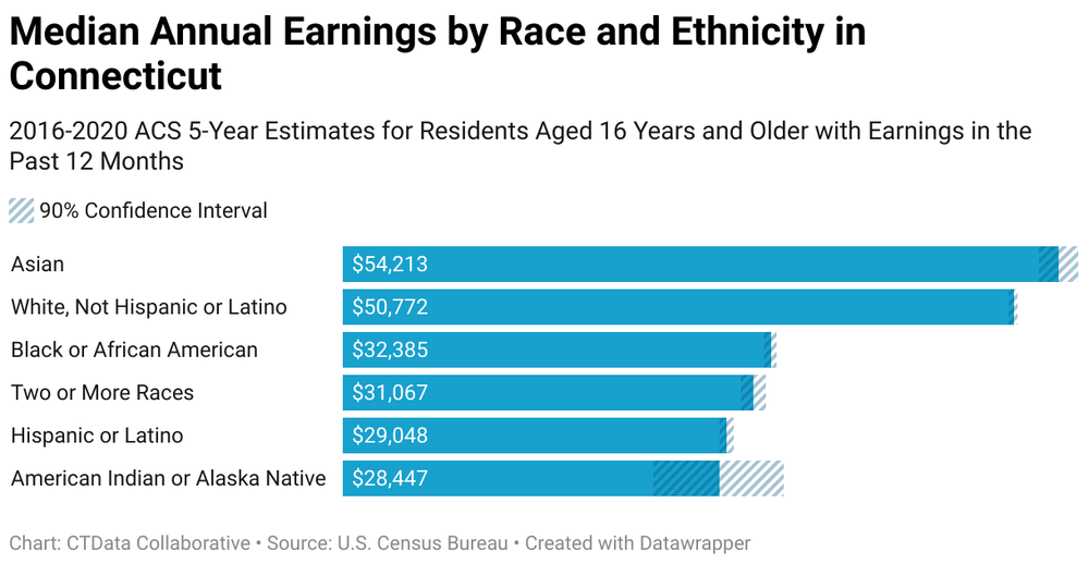 Census Data Analysis — CTData
