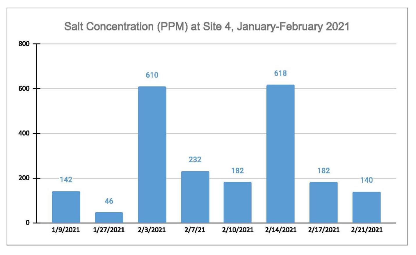 02-23-2021+Little+Falls+Watershed+Salt+Data+bar+graph.jpg