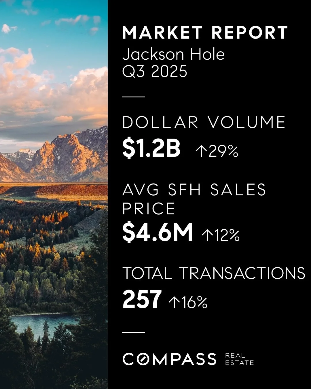 Jackson Hole Market Report Q3 2025 Stats.