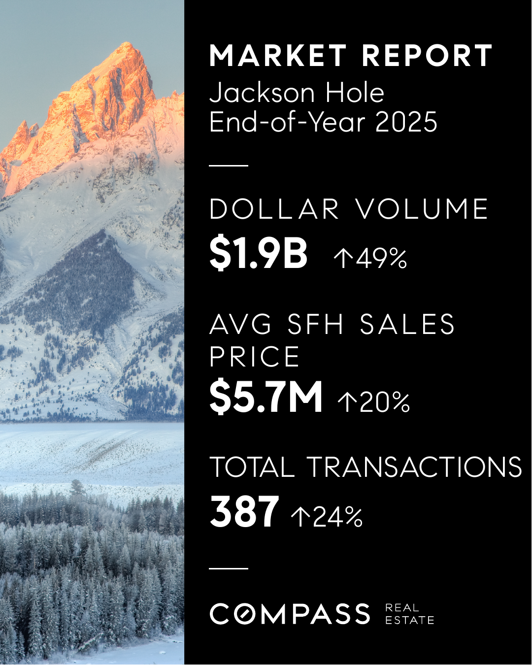 Jackson Hole End of Year 2025 Market Report Statistics