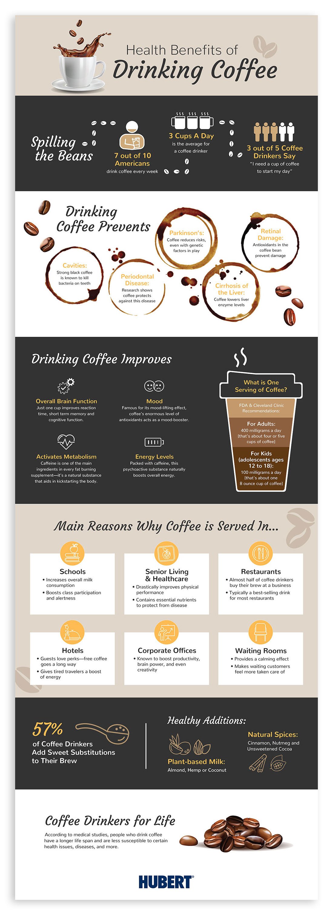 Infographic for Hubert Company, Education Division, Coffee Program