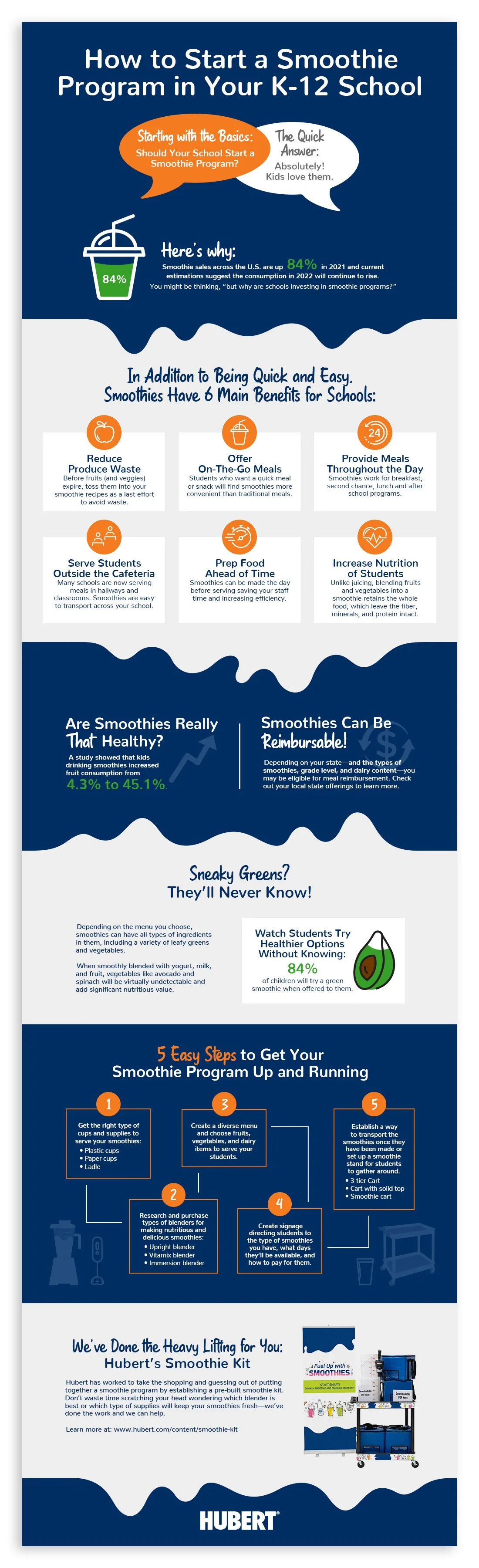 Infographic for Hubert Company, Education Division, Smoothie Program