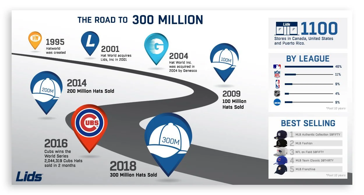 Infographic for LIDS Sports Group, 300 Million Hats Sold