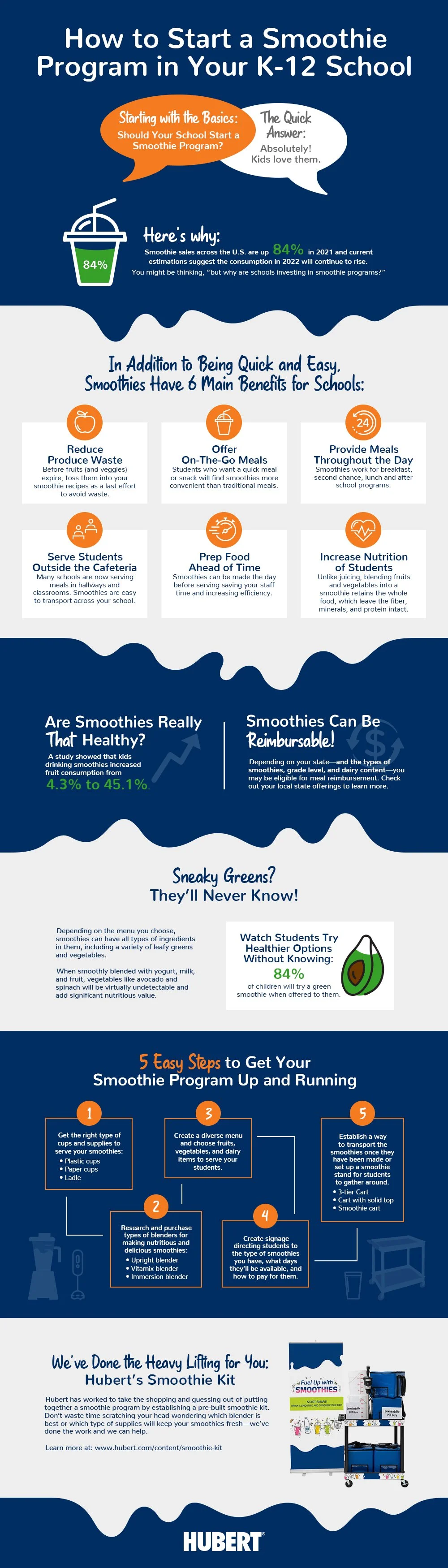 Infographic for Hubert Company, Education Division, Smoothie Program