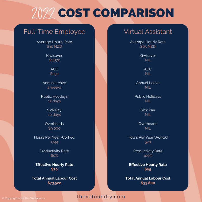how much does a virtual assistant cost? 2