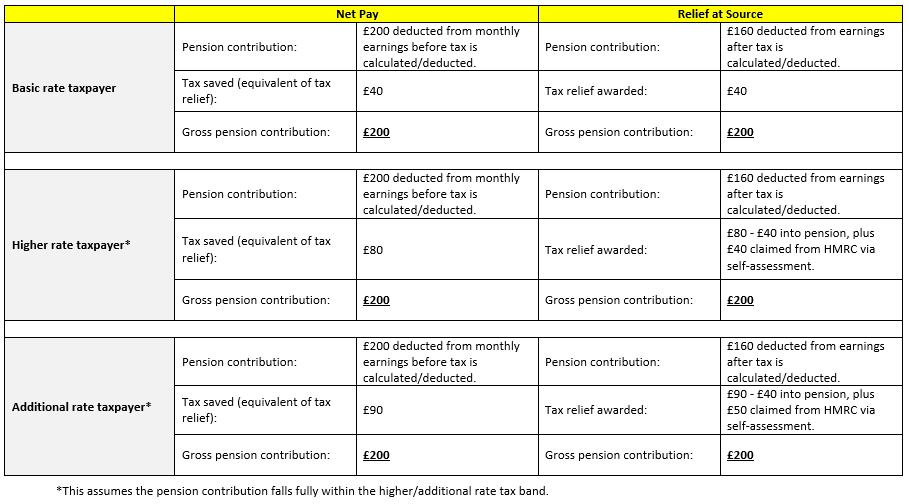 What is Pension Tax Relief? | AVT (IFA) Tunbridge Wells