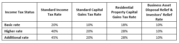 The Proposed Changes To Capital Gains Tax CGT Explained 