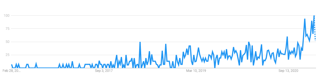 Google searches for ‘side hustle’ over the last 5 years.