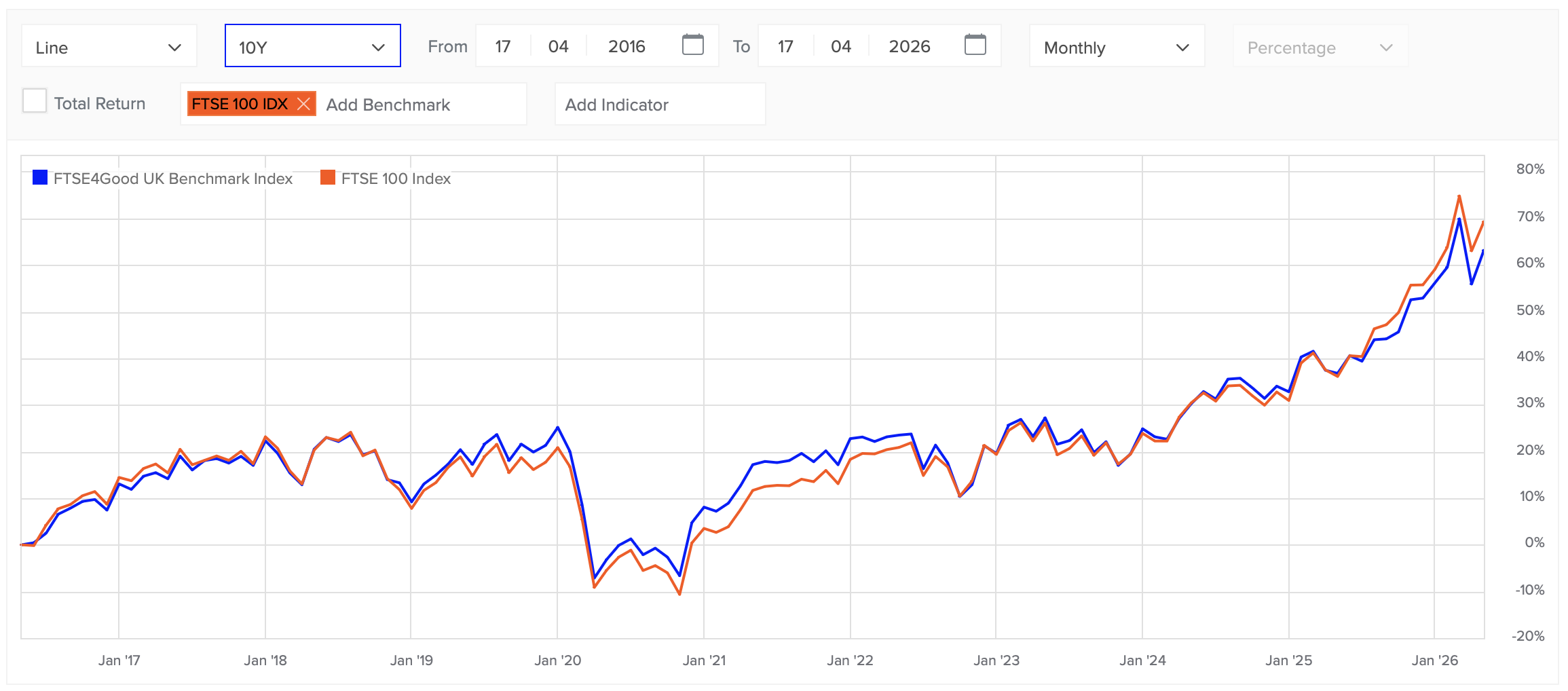 FTSE 4GOOD UK IDX vs FTSE100 IDX 2016-2026. Credit: londonstockexchange.com