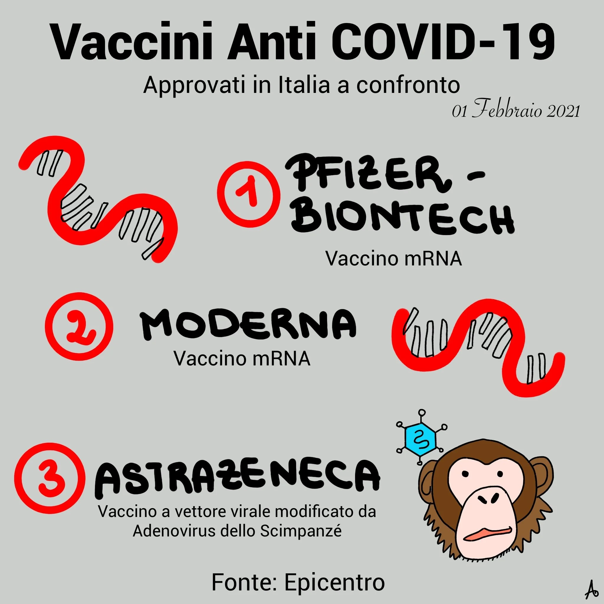 I tre vaccini a confronto: Pfizer, Moderna, Astrazeneca