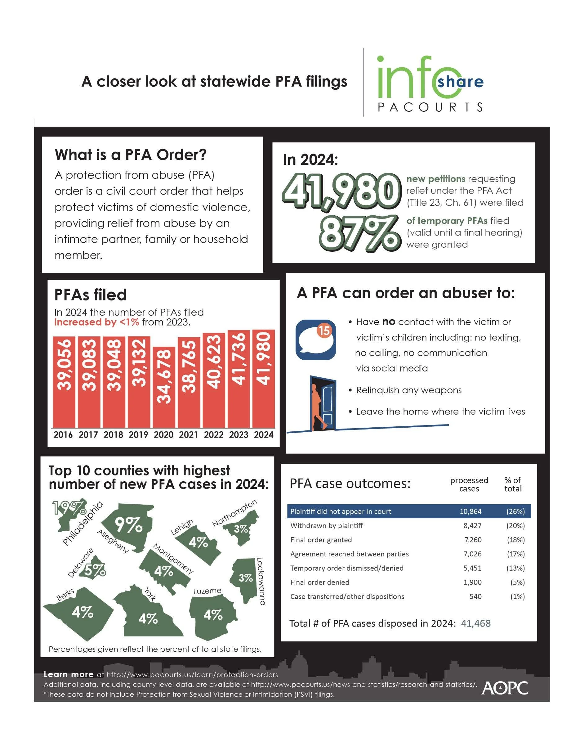 2025-10 PA Courts PFA data-from Word.jpg