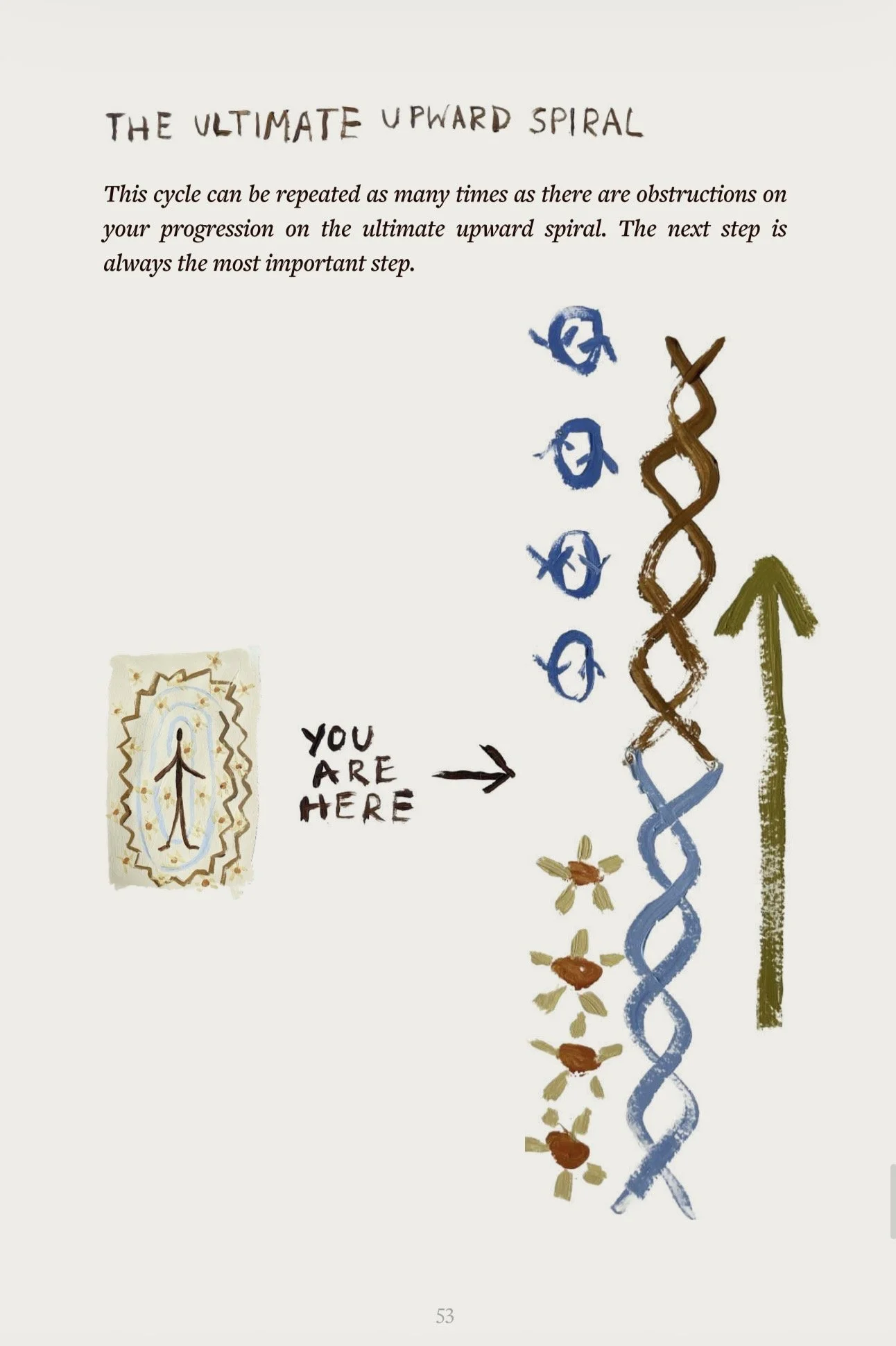An illustration of a DNA helix and a spiral arrow pointing upward, with handwritten notes indicating the cycle can be repeated with obstacles, and the next step is the most important. A smaller drawing shows a figure with the words 'You Are Here' next to it.