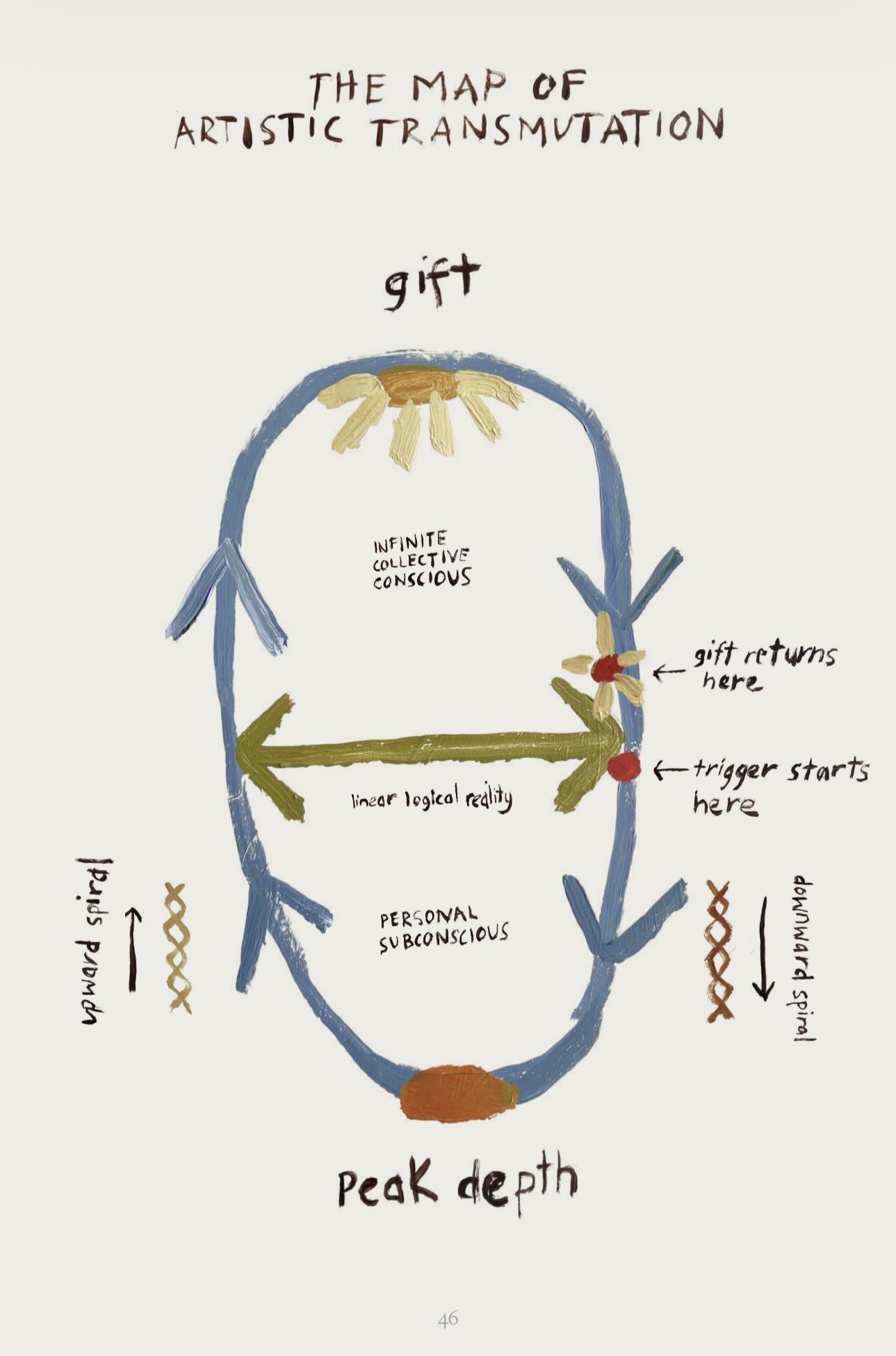 Hand-drawn diagram titled "The Map of Artistic Transmutation" depicting a cycle with a blue circular arrow, a brown horizontal arrow labeled "linear logical reality," and an orange semi-circular shape at the bottom labeled "peak depth." Inside the cycle, there are labels "Infinite collective conscious" and "Personal subconscious." Red dots indicate "trigger starts here" and "gift returns here." The diagram includes minimal handwritten notes and stylized symbols.