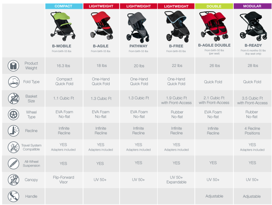 britax stroller comparison chart