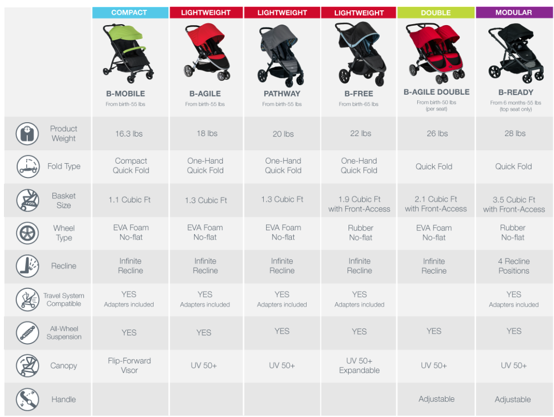 britax stroller combo