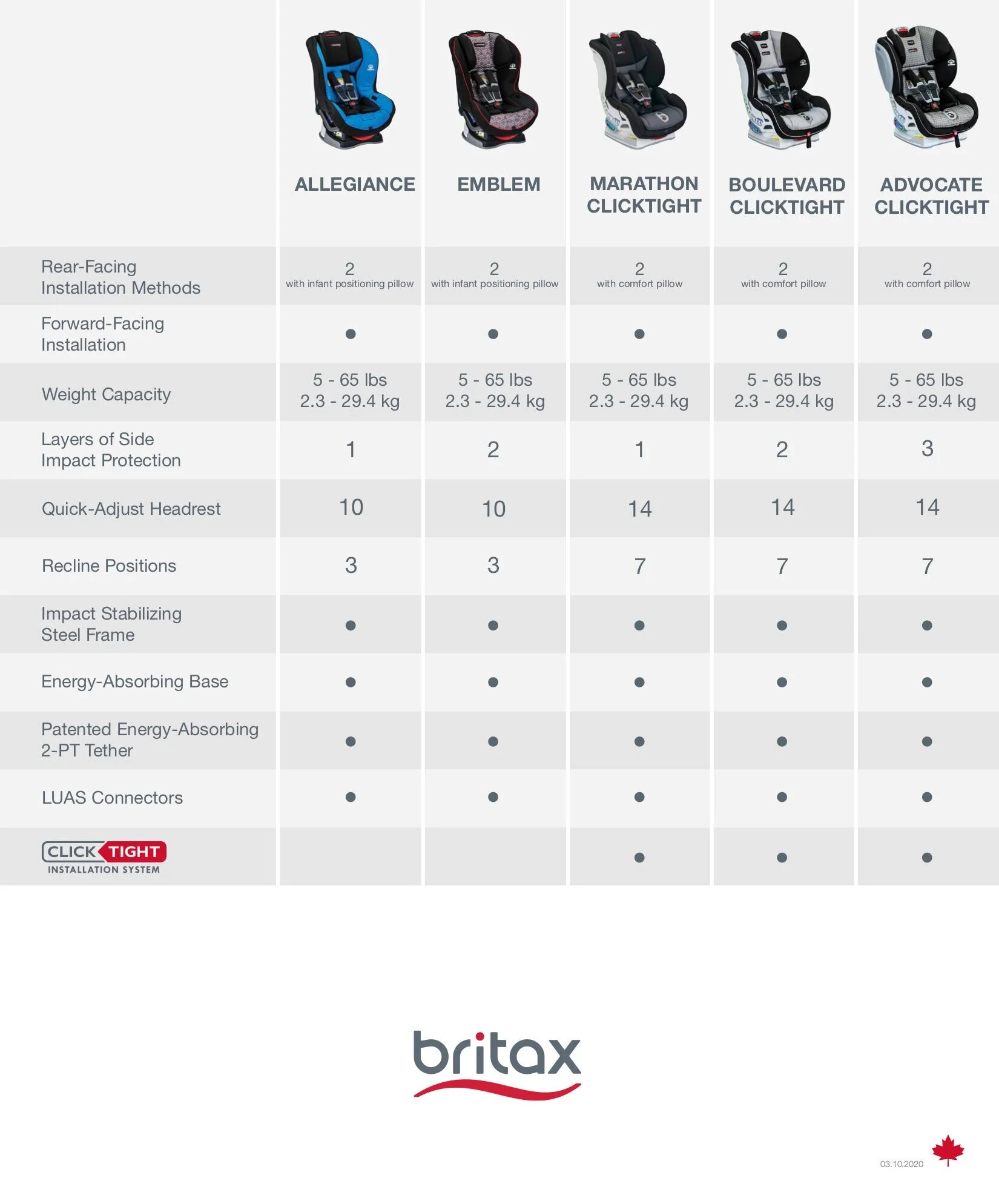 britax clicktight models