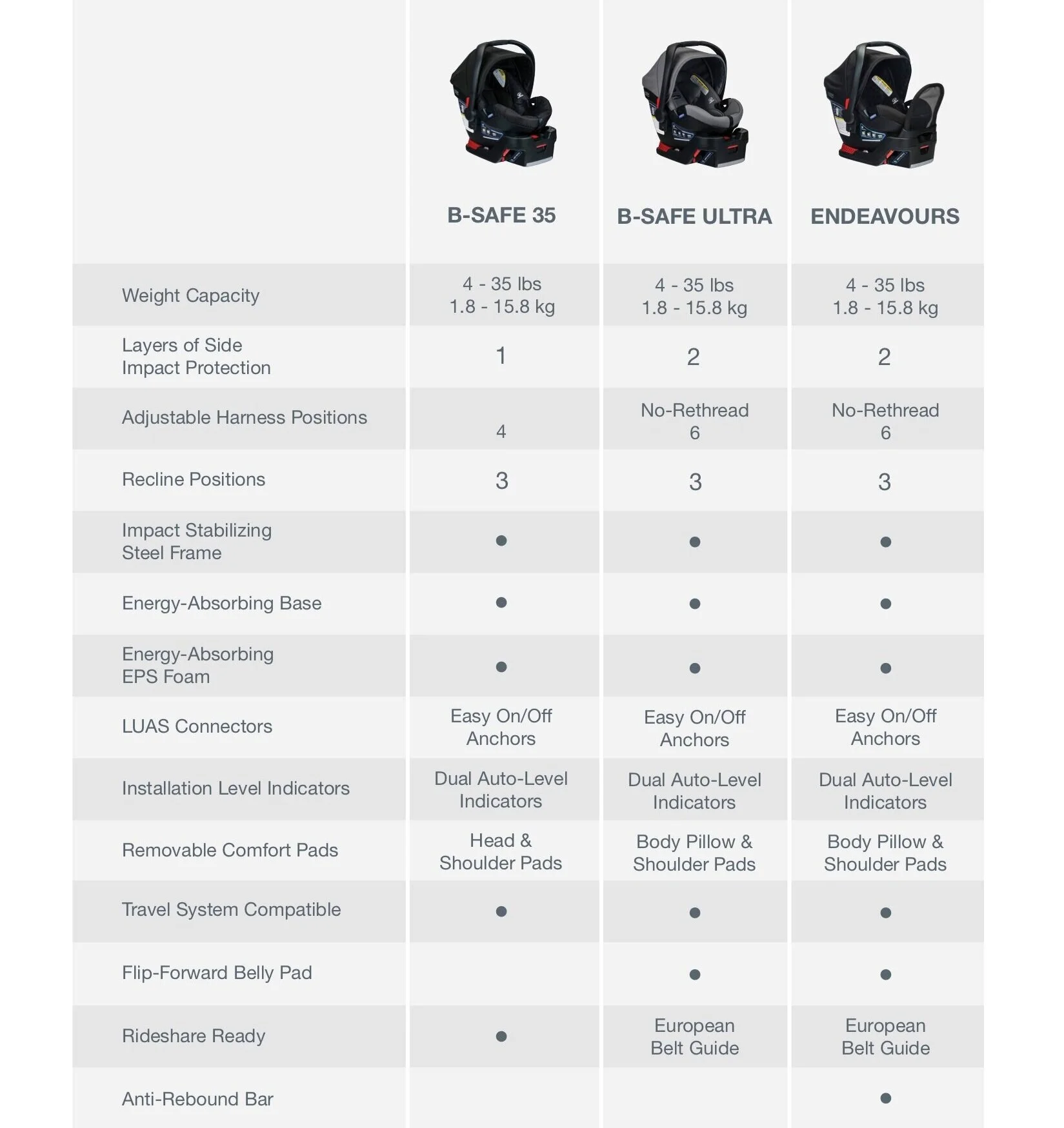 britax b safe weight limit