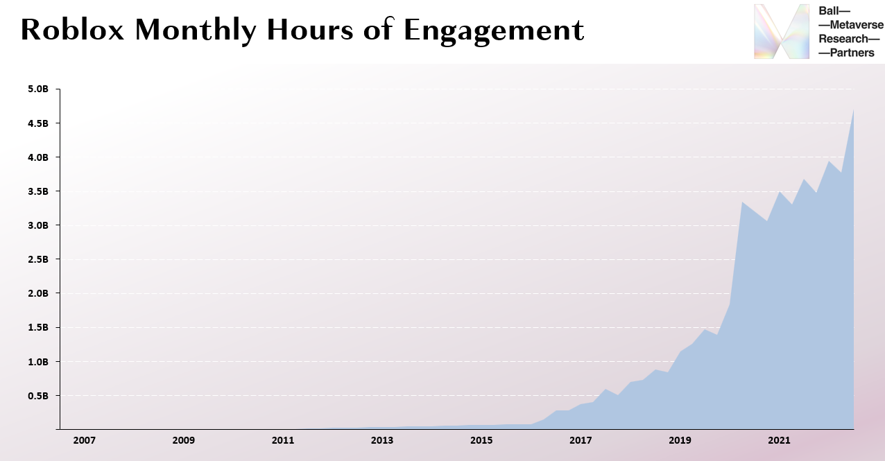 Roblox players amass more than one billion hours worth of engagement each  month, Pocket Gamer.biz