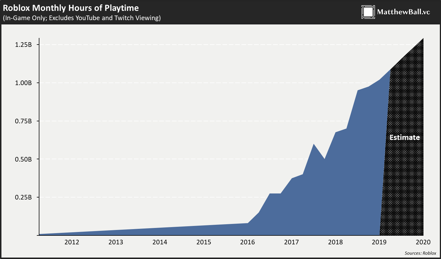 Digital Theme Park Platforms The Most Important Media Businesses Of The Future Matthewball Vc - roblox sucks balls