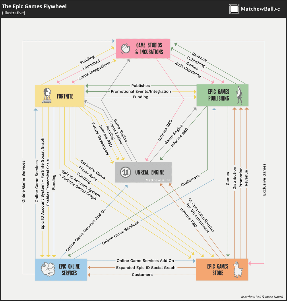 Epic Games Primer (Pt I): Epic's Flywheel & Unreal Engine — MatthewBall.vc