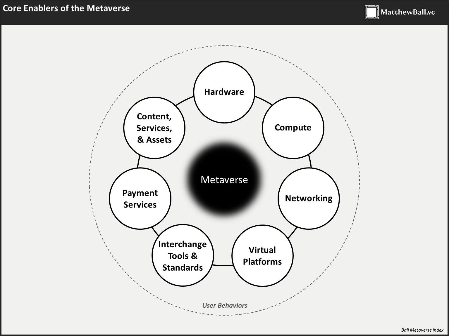 Framework For The Metaverse Matthewball Vc