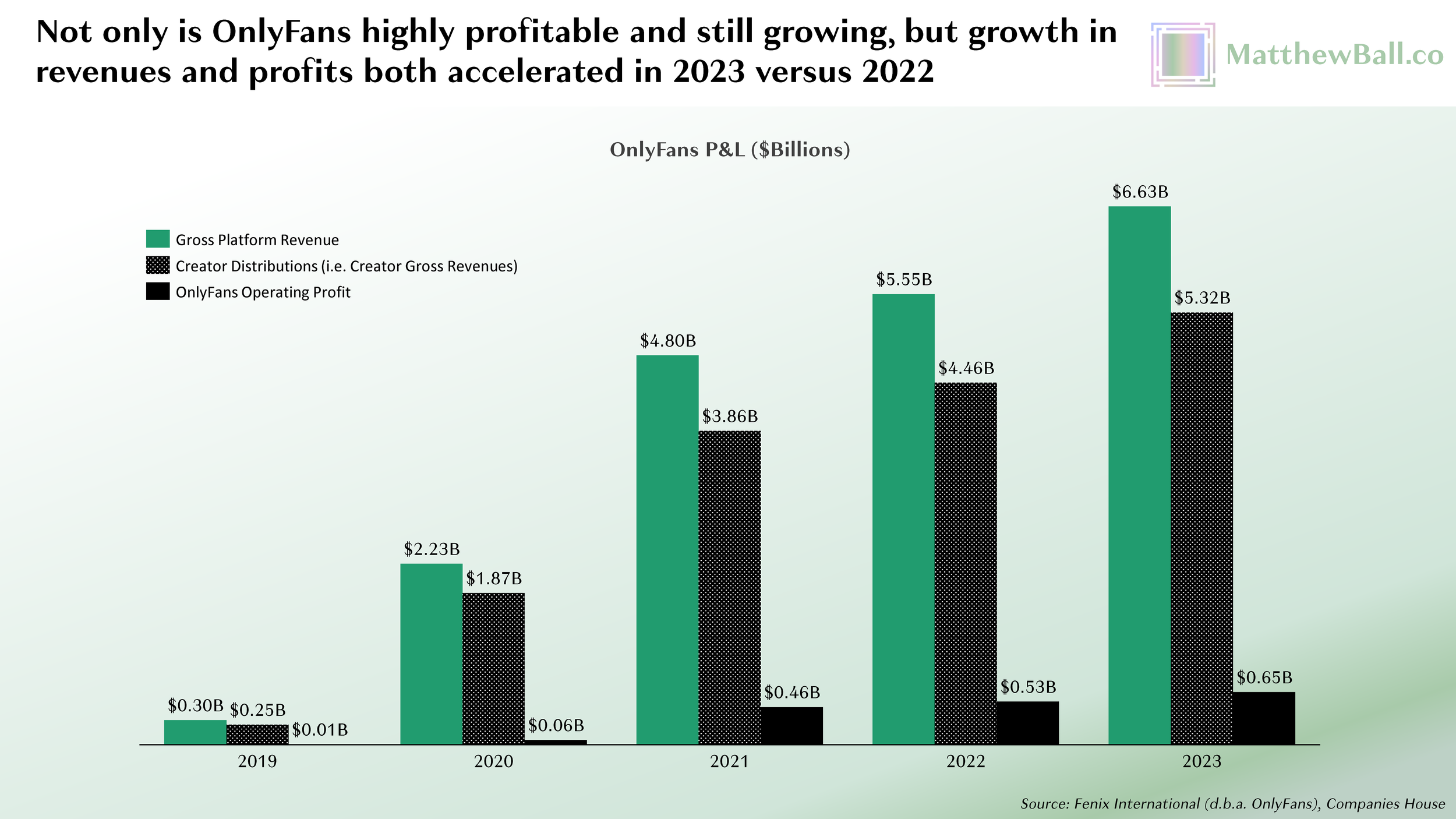 Breaking Down OnlyFans’ Stunning Economics — MatthewBall.co