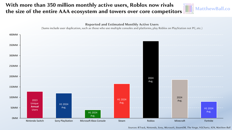 Roblox is Already the Biggest Game In The World. Why Can't It Make a ...