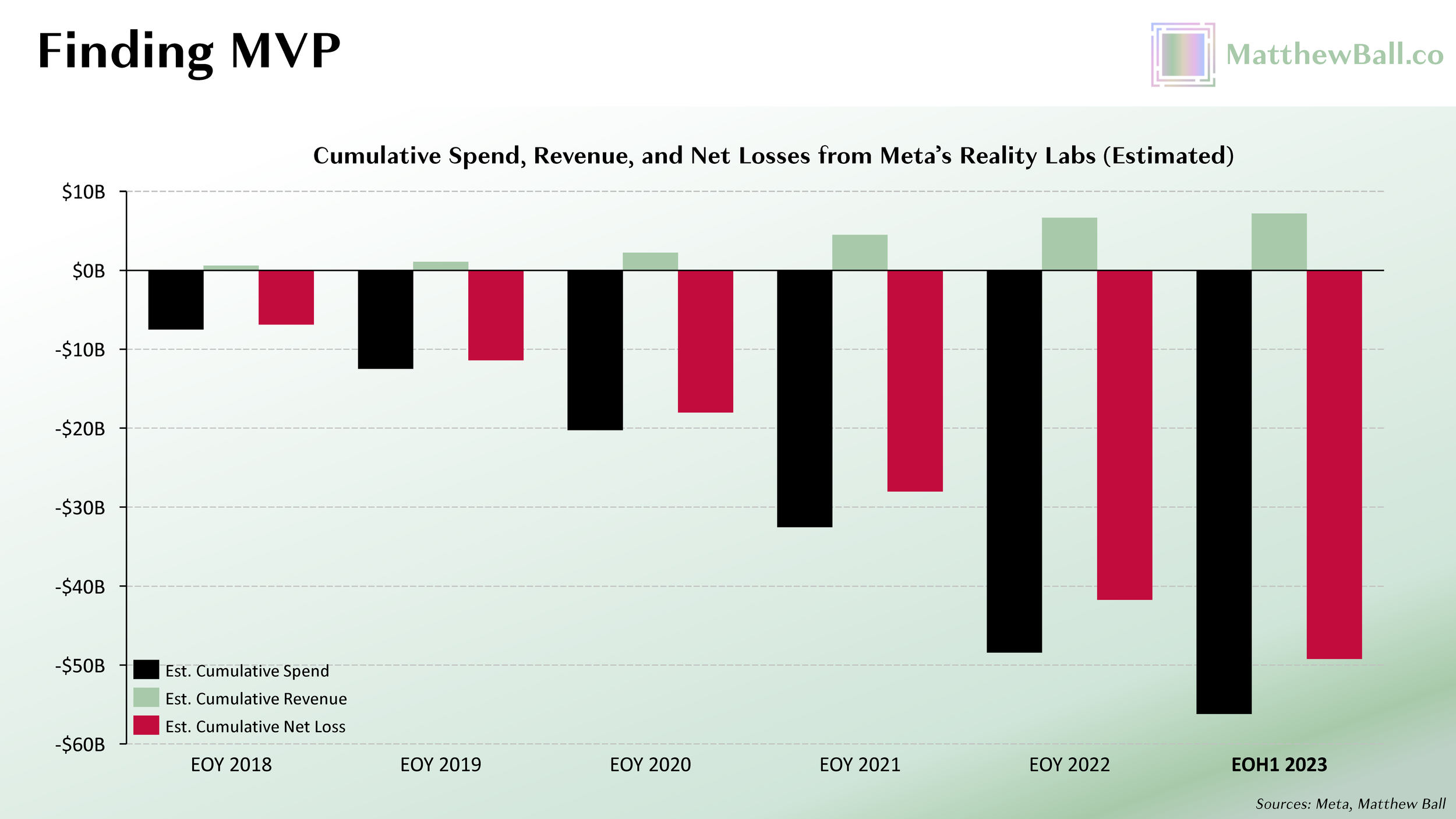 The metaverse will be our slow death!' Is Facebook losing its $100