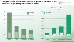 Roblox is Already the Biggest Game In The World. Why Can't It Make a ...