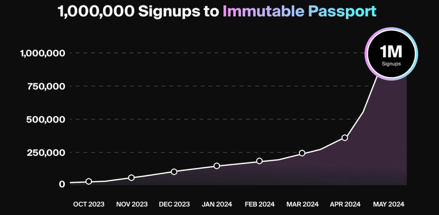 1 million sign ups to passport in 1 month