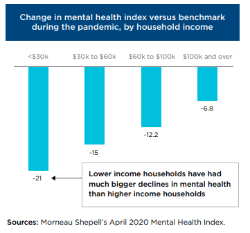 Mental health has declined much more for low-income households than others