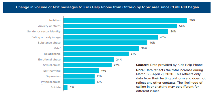 Numerous mental health issues are growing rapidly for youth.