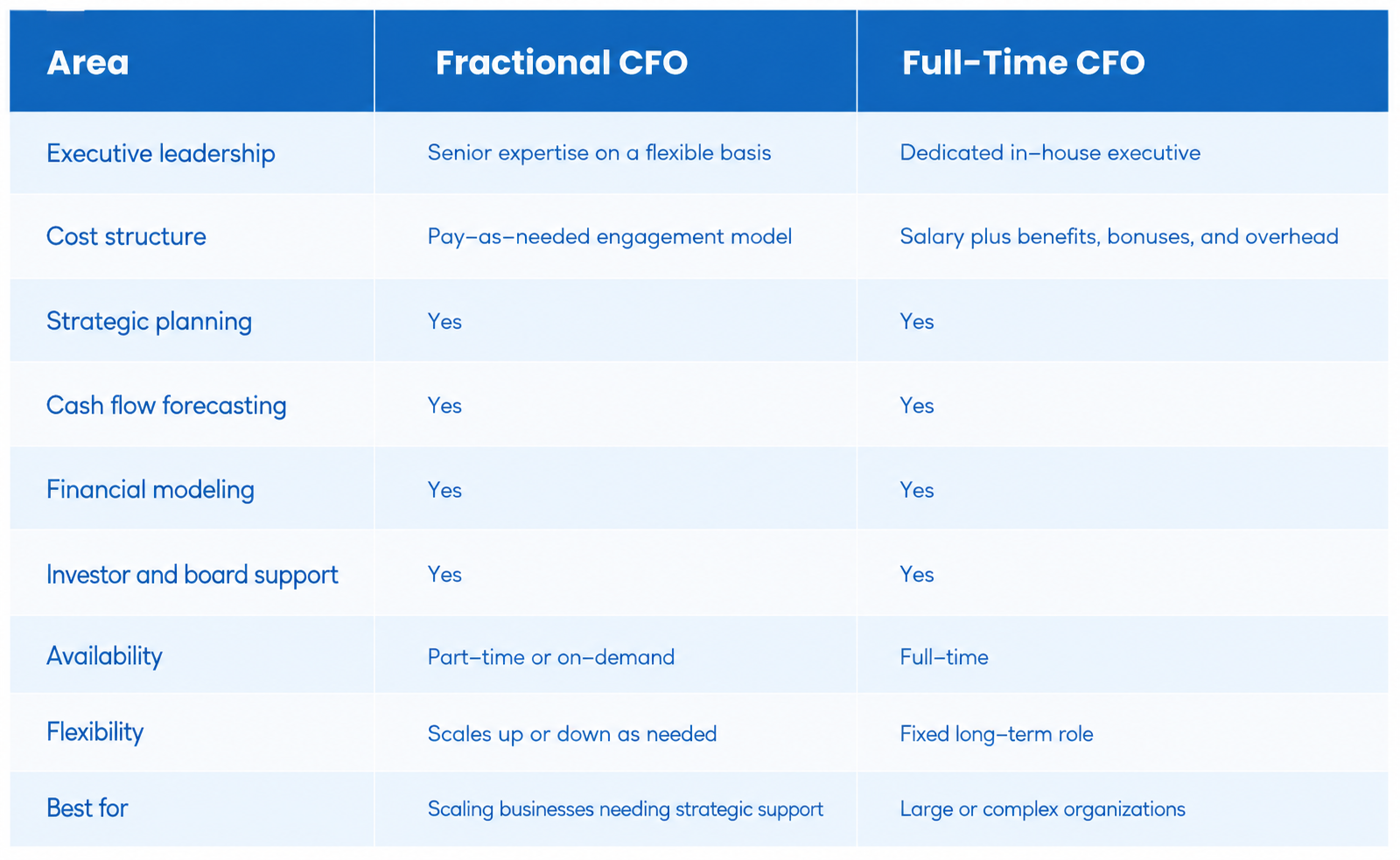 fractional CFO vs full time CFO comparison table