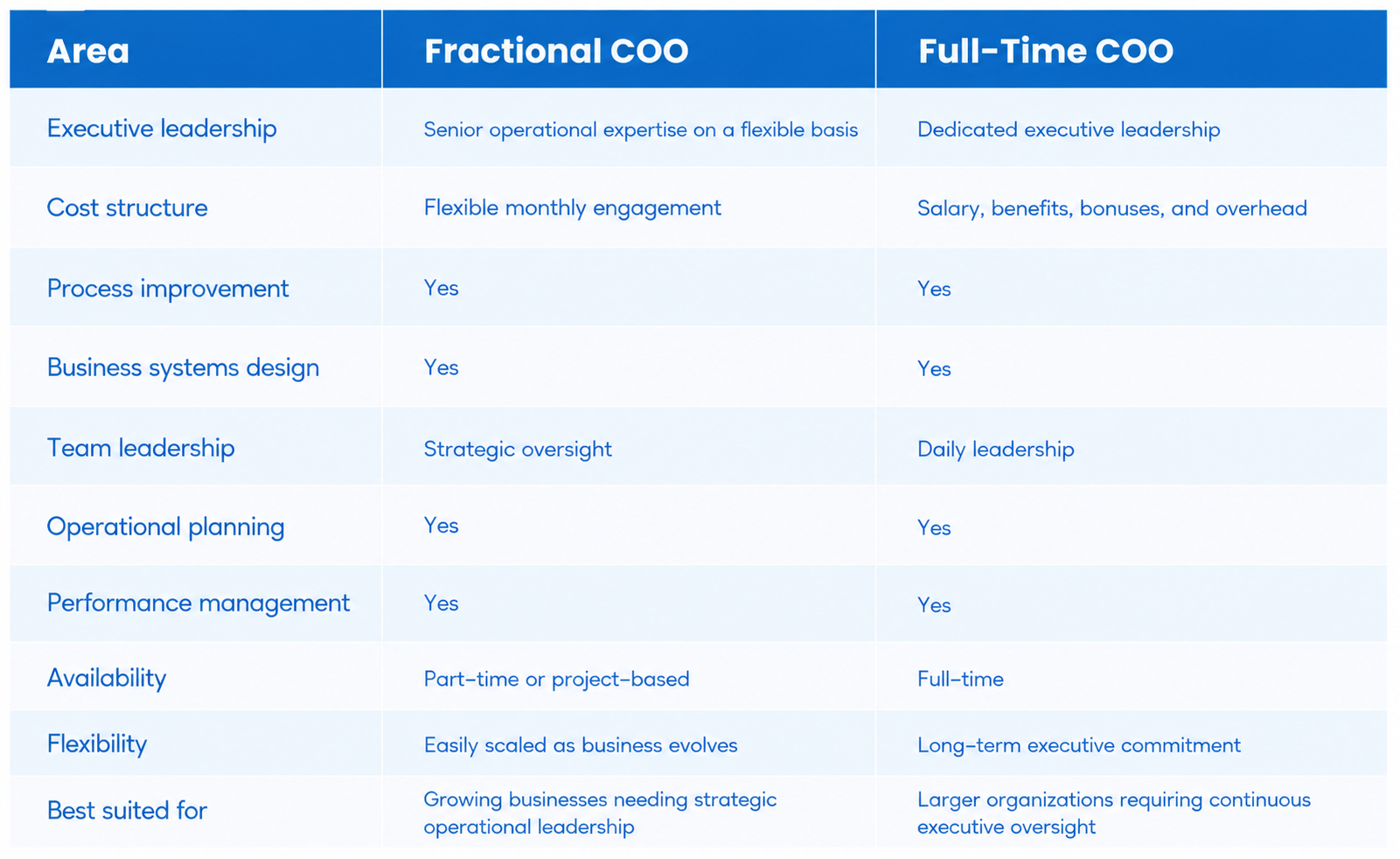 Fractional COO vs. Full-Time COO: Side-by-Side Comparison