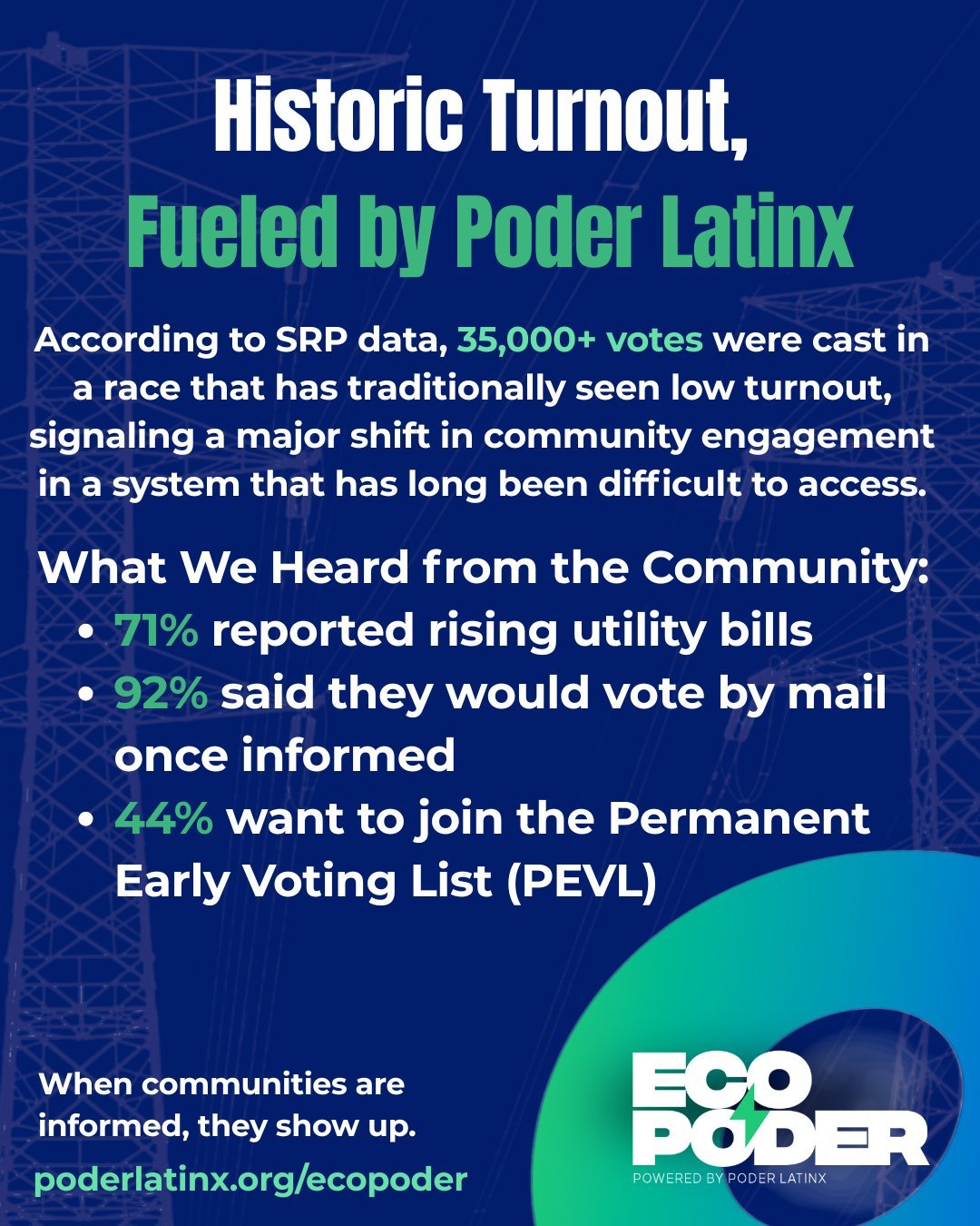 Voter awareness increased in 2026, reflecting years of sustained outreach and investment in community education by Poder Latinx. ⚡️ We&rsquo;re building on this progress through continued voter education, community conversations, and local organizing