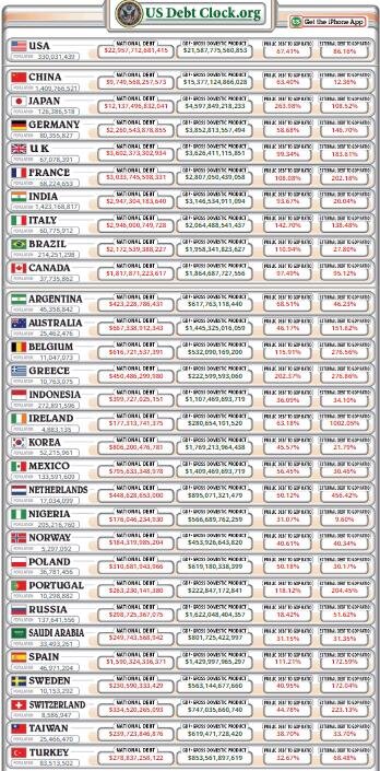 National World Debt Clocks In Real Time Pragmatic Politics