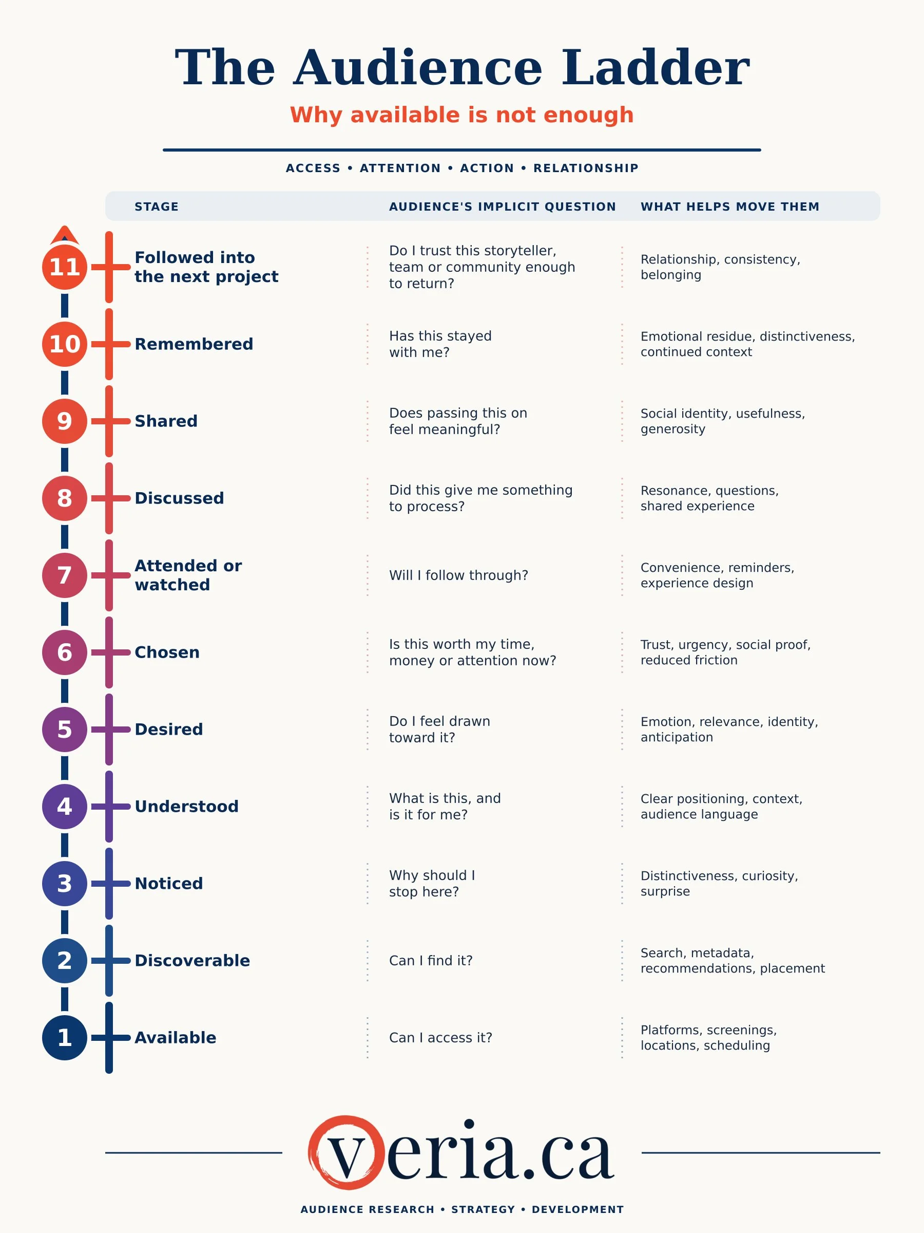 The Audience Ladder infographic shows 11 ascending stages from access to relationship: available, discoverable, noticed, understood, desired, chosen, attended or watched, discussed, shared, remembered and followed into the next project.