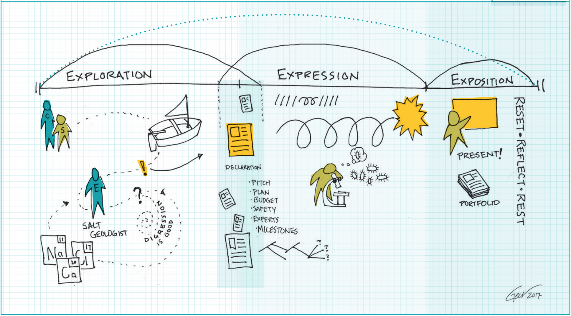 More Than a School: What Distinguishes Brightworks from Traditional Models