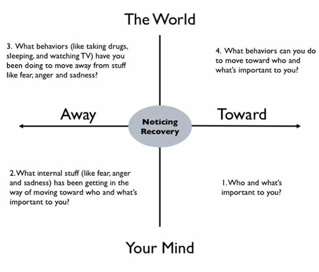 ACT Matrix - for an explanation of this model and how to use it, watch my latest IGTV
.
.
.
.
.
#acttherapy #mentalhealthweek #acceptanceandcommitmenttherapy #russharris #mentalhealth #therapist #therapy #wellness #values #future #life #psychology #p