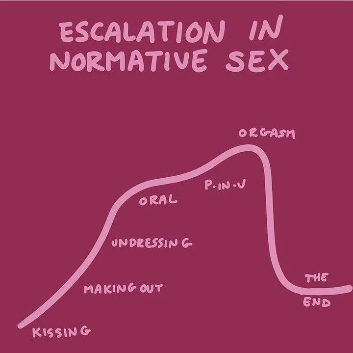 I love these resources so much and refer to them constantly. They clearly illustrate normative s*xual scripts and how easily we can dismantle and disrupt them!

Photo credit: shrimpteeth

Image description

Image 1:  A graph on a magenta background t