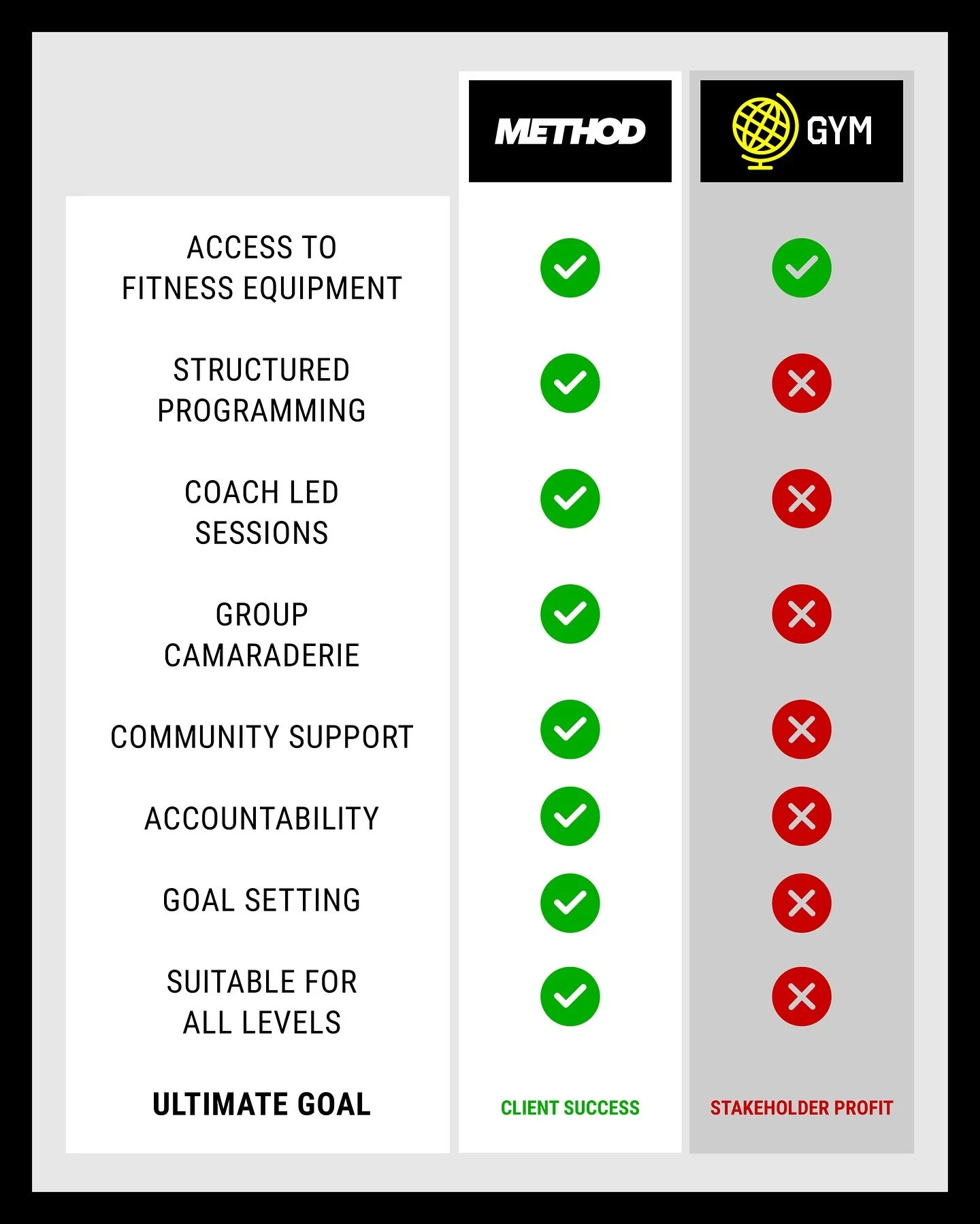 Are high street gyms value for money? 

Depends how you look at it. 

1️⃣ If you&rsquo;ve got the free time to &lsquo;DIY&rsquo; your fitness, figure out a programme, swift through conflicting advice, motivate yourself and then fight for machines in 