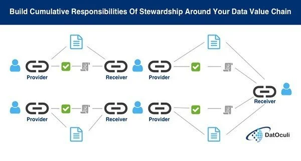 Accelerate Your Data-Driven Culture With 'Formalized Cumulative Responsibilities'​ Around Your Data Asset