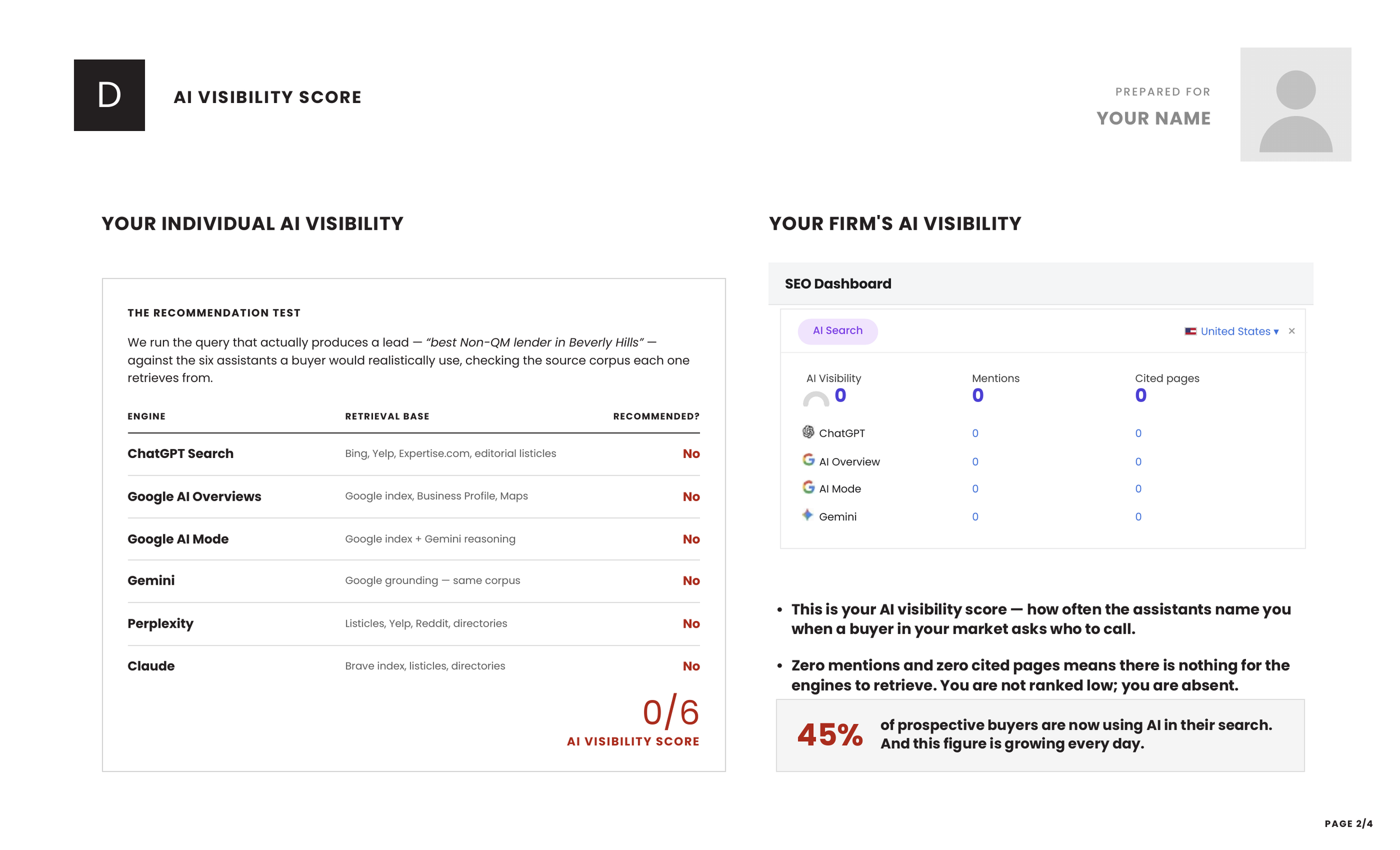 Sample AI Visibility Score report for an illustrative non-QM lender in Beverly Hills, scoring 0/6