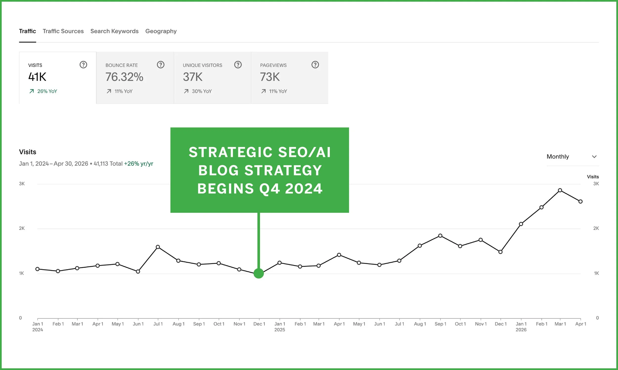 Website traffic chart showing 41K visits, up 26% year over year, climbing after a strategic SEO and AI blog strategy began in Q4 2024