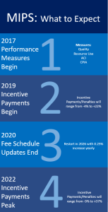 What is MACRA and Why Do I Need to Know?