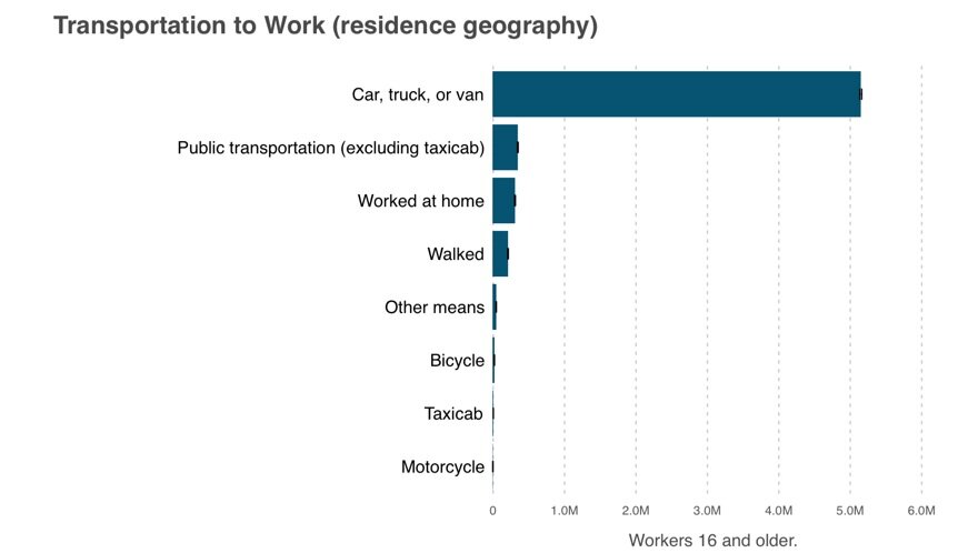 Pennsylvania - Commuting Practices 