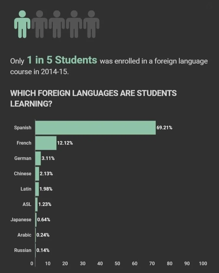 Source: The National K-12 Foreign Language Survey Report, 2015.