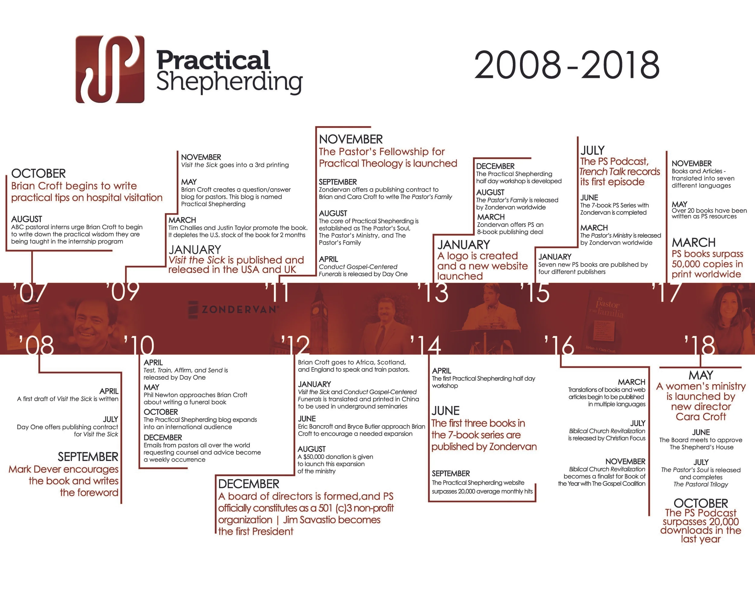 History — Practical Shepherding