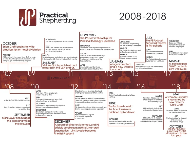 History — Practical Shepherding