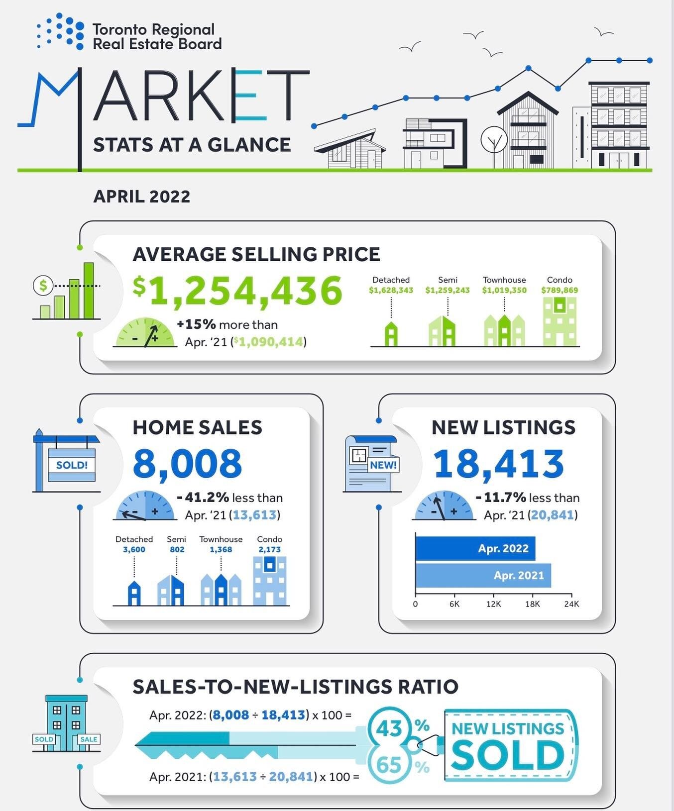 Toronto Regional Real Estate Board Residential Market Report 
April 2022